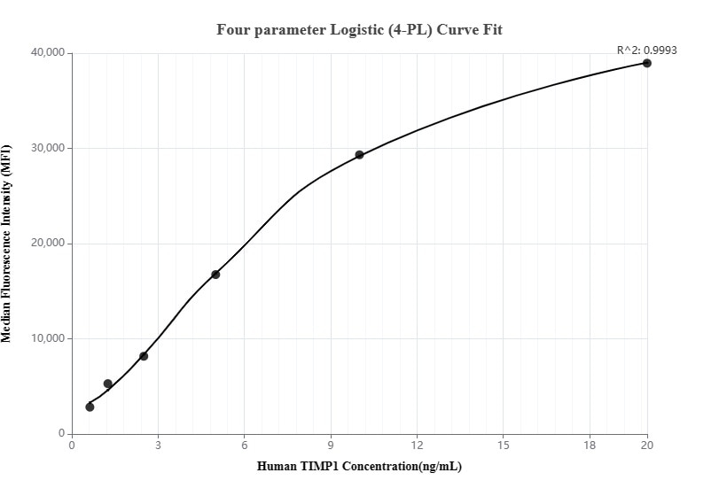 Cytometric bead array standard curve of MP00245-2